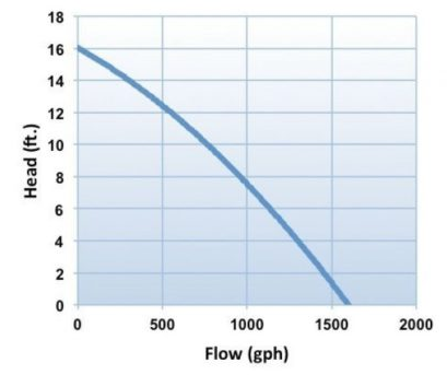 Sample Pump Curve